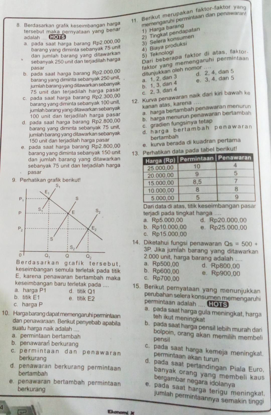 Berikut merupakan faktor-faktor yan
8. Berdasarkan grafik keseimbangan harga memengaruhi permintaan dan penawaran!
tersebut maka pernyataan yang benar 1) Harga barang
adalah .... HOTS
2) Tingkat pendapatan
a. pada saat harga barang Rp2.000,00
3) Selera konsumen
barang yang diminta sebanyak 75 unit
4) Biaya produksi
dan jumlah barang yang ditawarkan
5) Teknologi
sebanyak 250 unit dan terjadilah harga
Dari beberapa faktor di atas, faktor
pasar
faktor yang memengaruhi permintaan
ditunjukkan oleh nomor
b. pada saat harga barang Rp2.000,00 ...
barang yang diminta sebanyak 250 unit,
a. 1, 2, dan 3 d. 2, 4, dan 5
jumlah barang yang ditawarkan sebanyak
b. 1, 3, dan 4 e. 3, 4, dan 5
75 unit dan terjadilah harga pasar
c. 2, 3, dan 4
c. pada saat harga barang Rp2.300,00
barang yang diminta sebanyak 100 unit, 12. Kurva penawaran naik dari kiri bawah ke
jumlah barang yang ditawarkan sebanyak kanan atas, karena ....
100 unit dan terjadilah harga pasar a. harga bertambah penawaran menurun
d. pada saat harga barang Rp2.800,00 b. harga menurun penawaran bertambah
barang yang diminta sebanyak 75 unit, c. gradien fungsinya tetap
jumlah barang yang ditawarkan sebanyak d. harga bertambah penawaran
150 unit dan terjadilah harga pasar
bertambah
e. pada saat harga barang Rp2.800,00 e. kurva berada di kuadran pertama
barang yang diminta sebanyak 150 unit 1data pada tabel berikut!
dan jumlah barang yang ditawarkan
sebanyak 75 unit dan terjadilah harga 
pasar 
9. Perhatikan grafik berikut! 
Dari data di atas, titik keseimbangan pasar
terjadi pada tingkat harga .
a. Rp5.000,00 d. Rp20.000,00
b. Rp10.000,00
e. Rp25.000,00
c. Rp15.000,00
14. Diketahui fungsi penawaran Qs=500+
3P. Jika jumlah barang yang ditawarkan
2.000 unit, harga barang adalah ....
Berdas arkan gra fik ters ebut, a. Rp500,00 d、Rp800,00
keseimbangan semula terletak pada titik b. Rp600,00 e. Rp900,00
E, karena penawaran bertambah maka c. Rp700,00
keseimbangan baru terletak pada .... 15. Berikut pernyataan yang menunjukkan
a. harga P1 d.titik Q1 perubahan selera konsumen memengaruhi
b. titik E1 e. titik E2 permintaan adalah .... HOTS
c. harga P
a. pada saat harga gula meningkat, harga
10. Harga barang dapat memengaruhi permintaan
teh ikut meningkat
dan penawaraan. Berikut penyebab apabila b. pada saat harga pensil lebih murah dari
suatu harga naik adalah ....
bolpoin, orang akan memilih membeli
a. permintaan bertambah pensil
b. penawaran berkurang
c. pada saat harga kemeja meningkat,
c. permintaan dan penawaran
permintaan akan turun
berkurang
d. pada saat pertandingan Piala Euro,
d. penawaran berkurang permintaan
bertambah
banyak orang yang membeli kaus
bergambar negara idolanya
e. penawaran bertambah permintaan e. pada saat harga terigu meningkat,
berkurang
jumlah permintaannya semakin tinggi
4
Ekonomi