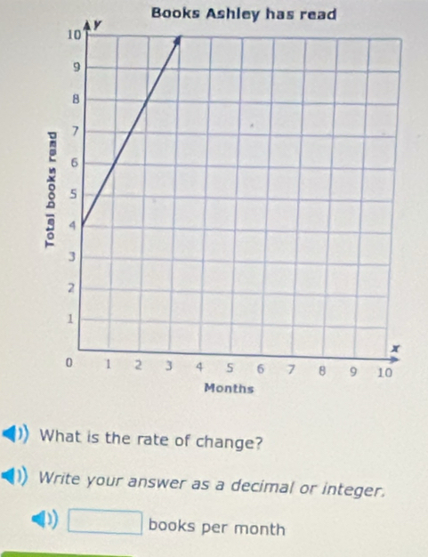 Books Ashley has read 
What is the rate of change? 
Write your answer as a decimal or integer. 
) □ books per month