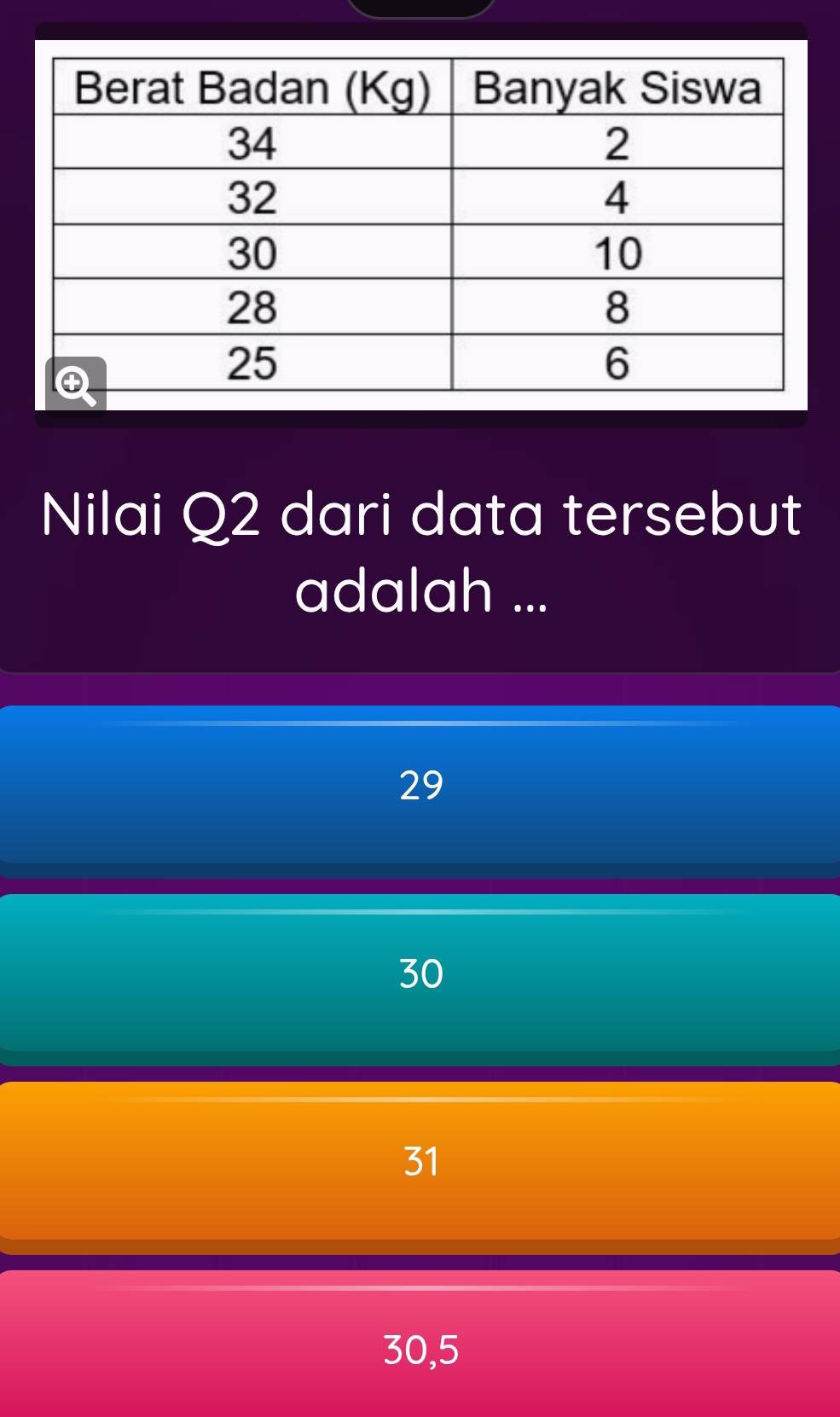 Nilai Q2 dari data tersebut
adalah ...
29
30
31
30,5