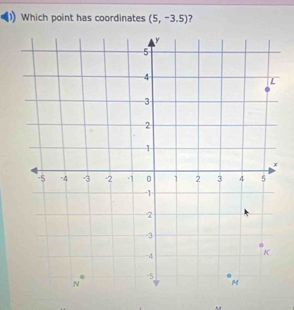 Which point has coordinates (5,-3.5) ?
M