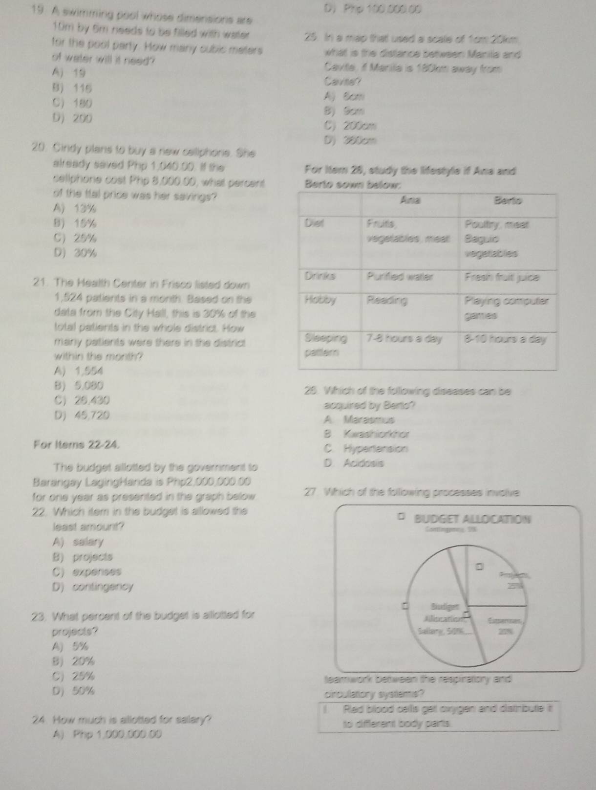 D Pho 100.000.00
19. A swimming pool whose dimensions are
10m by 5m needs to be filled with water 25. In a map that used a scale of 1cm 20km
for the poot party. How many cubic maters what is the distance between Manila and
of water will it need?  Cavite, if Marila is 180km away from
A) 19 Caveer
B) 115 A) 8cm
C 180
B) 2an
D) 200 C) 200cm
D) 300cm
20. Cindy plans to buy a new cellphone. She
already saved Php 1,040.00. If the For Iern 28, study the lifestyle if Ana and
cellphone cost Php 8,000.00, what percent
of the ttal price was her savings?
A)13%
B) 15%
C25%
D) 30%
21. The Health Center in Frisco listed down
1,524 patients in a month. Based on the 
data from the City Halll, this is 30% of the
total patients in the whole district. How 
many patients were there in the district 
within the month?
A) 1,554
B) 5,080 25. Which of the following diseases can be
C 26,430
acquired by Berto?
D) 45,720 A Marasmus
B. Kwashiorkhor
For Iterns 22-24. C. Hypertansion
The budget allotted by the government to
D. Acidosis
Barangay LagingHanda is Php2,000,000.00
for one year as presented in the graph below. 27. Which of the following processes involive
22. Which item in the budget is allowed the
BUDGET ALLOCATION
least amount? Contlingpmn DN
A) salary
B) projects
C) expenses
D) contingancy
Biudigen
23. What percent of the budget is alllotted for
Aliocation
projects? Sallaxry, S0N, 27%
A) 5%
B) 20%
C) 25% teamwork between the respiratory and
D 50%
circulatory systems?
1 Red blood cells gel oxygen and distrbute it
24. How much is allotted for salary? to different body parts.
A) Php 1,000,000.00
