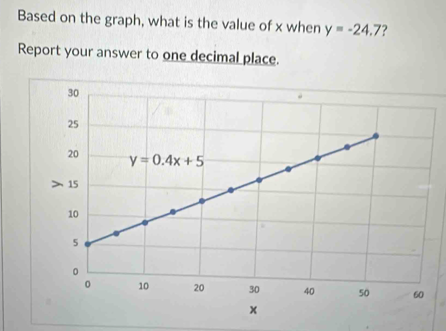 Based on the graph, what is the value of x when y=-24.7 ?
Report your answer to one decimal place.