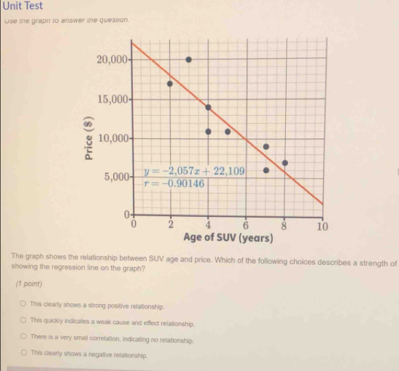 Unit Test
Use the graph to answer the question.
The graph shows the relationship between SUV age and price. Which of the following choices describes a strength of
showing the regression line on the graph?
(1 point)
This clearly shows a strong positive relationship.
This quickly indicates a weak cause and effect relationship.
There is a very small correlation, indicating no relationship.
This clearly shows a negative relationship.