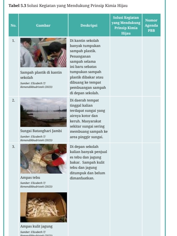 Tabel 5.3 Solusi Kegiatan yang Mendukung Prinsip Kimia Hijau 
Solusi Kegiatan Nomor 
No. Gambar Deskripsi yang Mendukung Agenda 
Prinsip Kimia PBB 
Hijau 
1.Di kantin sekolah 
banyak tumpukan 
sampah plastik. 
Penanganan 
sampah selama 
ini baru sebatas 
Sampah plastik di kantin tumpukan sampah 
sekolah plastik dibakar atau 
Sumber: Elizabeth T/ dibuang ke tempat 
Kemendikbudristek (2023) pembuangan sampah 
di depan sekolah. 
2. Di daerah tempat 
tinggal kalian 
terdapat sungai yang 
airnya kotor dan 
keruh. Masyarakat 
sekitar sungai sering 
Sungai Batanghari Jambi membuang sampah ke 
Sumber: Elizabeth T/ 
Kemendikbudristek (2023) area pinggir sungai. 
3. Di depan sekolah 
kalian banyak penjual 
es tebu dan jagung 
bakar. Sampah kulit 
tebu dan jagung 
ditumpuk dan belum 
Ampas tebu dimanfaatkan. 
Sumber: Elizabeth T/ 
Kemendikbudristek (2023) 
Ampas kulit jagung 
Sumber: Elizabeth T/