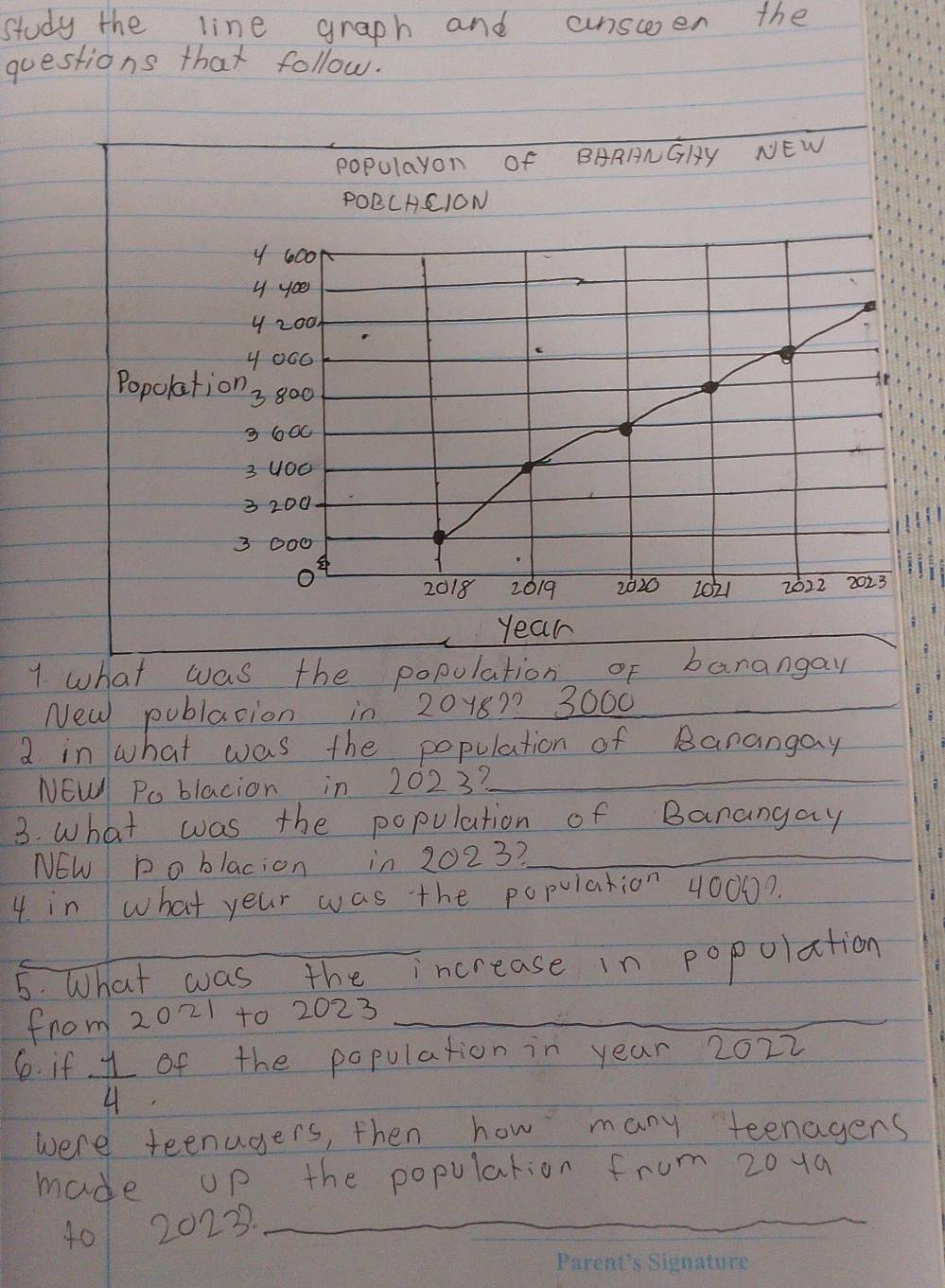 study the line graph and answen the 
questions that follow. 
PoPUlayon of BAAANGHy NEW 
POBCACION 
y 600
4 you
4 200
y000
C 
Popolation 3 800
3 600
3 4O0
3 200
3 000
O
2018 2019 2020 2021 2622 2023
year
1. what was the population oF banangay 
New publation in 2018? 3000 _ 
a in what was the population of Barangay 
NEW Po blacion in 2023?_ 
3. what was the population of Banangay 
NEw po blacion in 2023?_ 
4. in what yeur was the population 4000?. 
5. What was the increase in popolation 
from 2021 to 2023 _ 
6. if  1/4  of the population in year 2022
were teenugers, then how many teenagers 
made up the population frum 201a
401 2023._