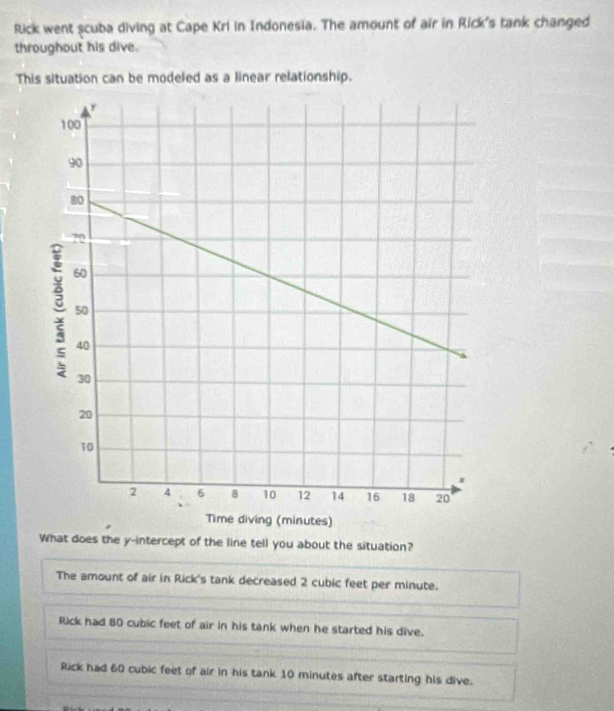 Rick went scuba diving at Cape Kri in Indonesia. The amount of air in Rick's tank changed
throughout his dive.
This situation can be modeled as a linear relationship.
What does the y-intercept of the line tell you about the situation?
The amount of air in Rick's tank decreased 2 cubic feet per minute.
Rick had 80 cubic feet of air in his tank when he started his dive.
Rick had 60 cubic feet of air in his tank 10 minutes after starting his dive.