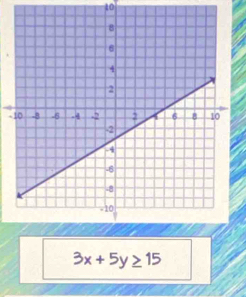 10 
-
3x+5y≥ 15