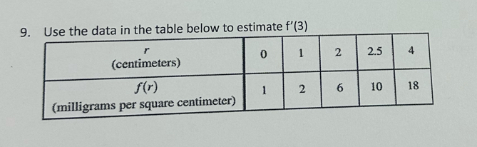 ta in the table below to estimate f'(3)