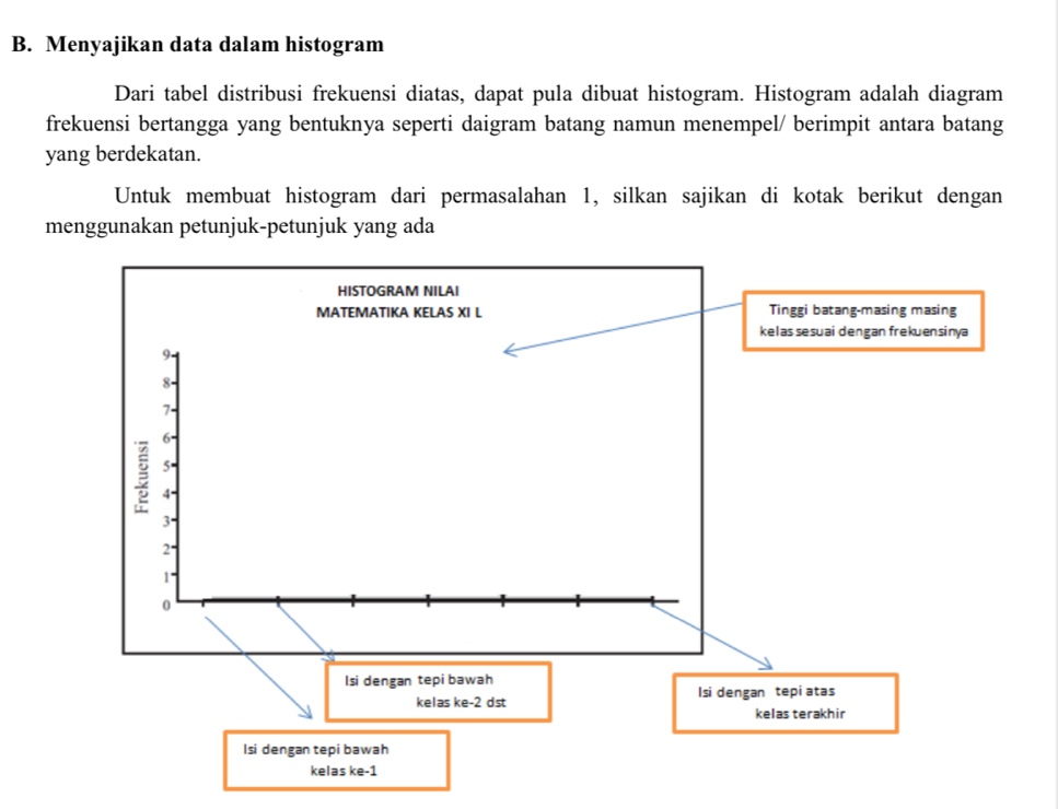 Menyajikan data dalam histogram 
Dari tabel distribusi frekuensi diatas, dapat pula dibuat histogram. Histogram adalah diagram 
frekuensi bertangga yang bentuknya seperti daigram batang namun menempel/ berimpit antara batang 
yang berdekatan. 
Untuk membuat histogram dari permasalahan 1, silkan sajikan di kotak berikut dengan 
menggunakan petunjuk-petunjuk yang ada 
HISTOGRAM NILAI 
MATEMATIKA KELAS XI L Tinggi batang-masing masing 
kelas sesuai dengan frekuensinya 
9- 
8-
7 - 
6- 
5 
4
3 -
2 -
1
0
Isi dengan tepi bawah 
kelas ke- 2 dst Isi dengan tepiatas 
kelas terakhir 
Isi dengan tepi bawah 
kelas ke -1