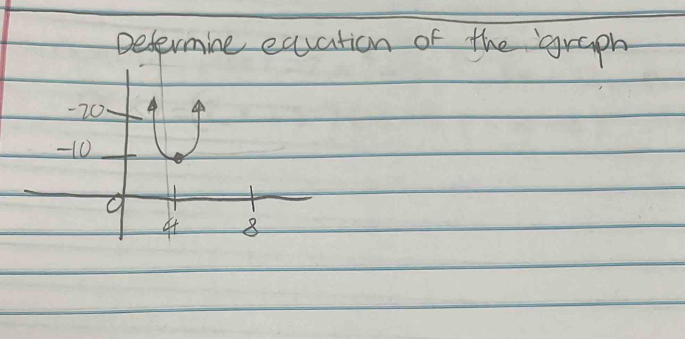 Determine exuation of the graph
- 20 op
-10
8