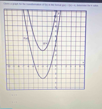 Given a graph for the transformation of f(x) in the forma! g(x)=f(x)+k , delermine the k value.
x=9
k=0