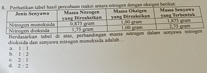 ogen dengan oksigen berikut:
Berdasarkan tabel di atas, perbanding
dioksida dan senyawa nitrogen monoksida adalah...
a. 1:1
b. 1:2
c. 2:1
d. 2:2