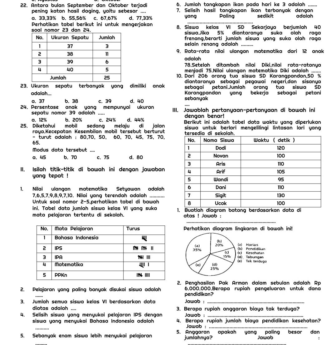 Antara bulan September dan Oktober terjadi 6. Jumlah tangkapan ikan pada hari ke 3 adalah_
pening katan hasil daging, yaitu sebesar .... 7. Selisih hasil tangkapan ikan terbanyak dengan
_
a. 33,33% b. 55,56% c. 67,67% d. 77,33% yang Paling sedikit adalah
Perhatikan tabel berikut ini untuk mengerjakan 8. Siswa kelas VI SD Sekarjaya berjumlah 40
soal nomor 23 dan 24. siswa.Jika 5% diantaranya suka olah raga
frenang,berarti jumlah siswa yang suka olah raga
selain renang adalah ._
9. Rata-rata nilai ulangan matematika dari 12 anak
adalah
78.Setelah ditambah nilai Diki,nilai rata-ratanya
menjadi 75.Nilai ulangan matematika Diki adalah .......
10. Dari 206 orang tua siswa SD Karangpandan,50 %
diantaranya sebagai pegawai negeri,dan sisanya
23. Ukuran sepatu terbanyak yang dimiliki anak sebagai petani.Jumlah orang tua siswa SD
adalah... Karangpandan yang bekerja sebagai petani
a. 37 b. 38 c. 39 d. 40 sebanyak
24. Persentase anak yang mempunyai ukuran IIII. Jawablah pertanyaan-pertanyaan di bawah ini
sepatu nomor 39 adalah ..... dengan benar!
a、 12% b. 20% c. 24% d. 44%
25. Diketahui mobil sedang melaju di jalan Berikut ini adalah tabel data waktu yang diperlukan
siswa untuk berlari mengelilingi lintasan lari yang 
raya.Kecepatan Kesembilan mobil tersebut berturut 
- turut adalah : 80,70, 50, 60, 70, 45, 75, 70,
65. 
Modus data tersebut ....
a. 45 b. 70 c. 75 d. 80
II. Isilah titik-titik di bawah ini dengan jawaban
yang tepat !
1. Nilai ulangan matematika Setyawan adalah
7,6,5,7,9,8,9,7,10. Nilai yang terendah adalah _
Untuk soal nomor 2-5,perhatikan tabel di bawah 
ini. Tabel data jumlah siswa kelas VI yang suka 
mata pelajaran tertentu di sekolah. atas ! Jawab :
_
Perhatikan diagram lingkaran di bawah ini!
2. Penghasilan Pak Arman dalam sebulan adalah Rp
2. Pelajaran yang paling banyak disukai siswa adalah 6.000.000.Berapa rupiah pengeluaran untuk dana
_
pendidikan?
3. Jumlah semua siswa kelas VI berdasarkan data Jawab :_
diatas adalah .... 3. Berapa rupiah anggaran biaya tak terduga?
4. Selisih siswa yang menyukai pelajaran IPS dengan  Jawab :_
siswa yang menyukai Bahasa Indonesia adalah 4. Berapa rupiah jumlah biaya pendidikan kesehatan?
_
Jawab :_
5. Anggaran apakah yang paling besar dan
5. Sebanyak enam siswa lebih menyukai pelajaran jumlahnya? Jawab :