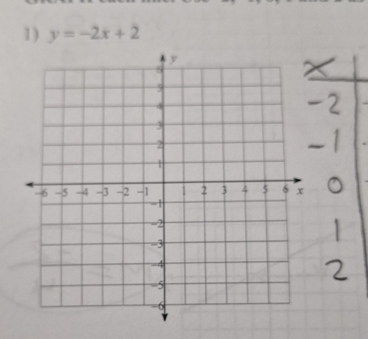 y=-2x+2