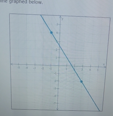 ne graphed below.