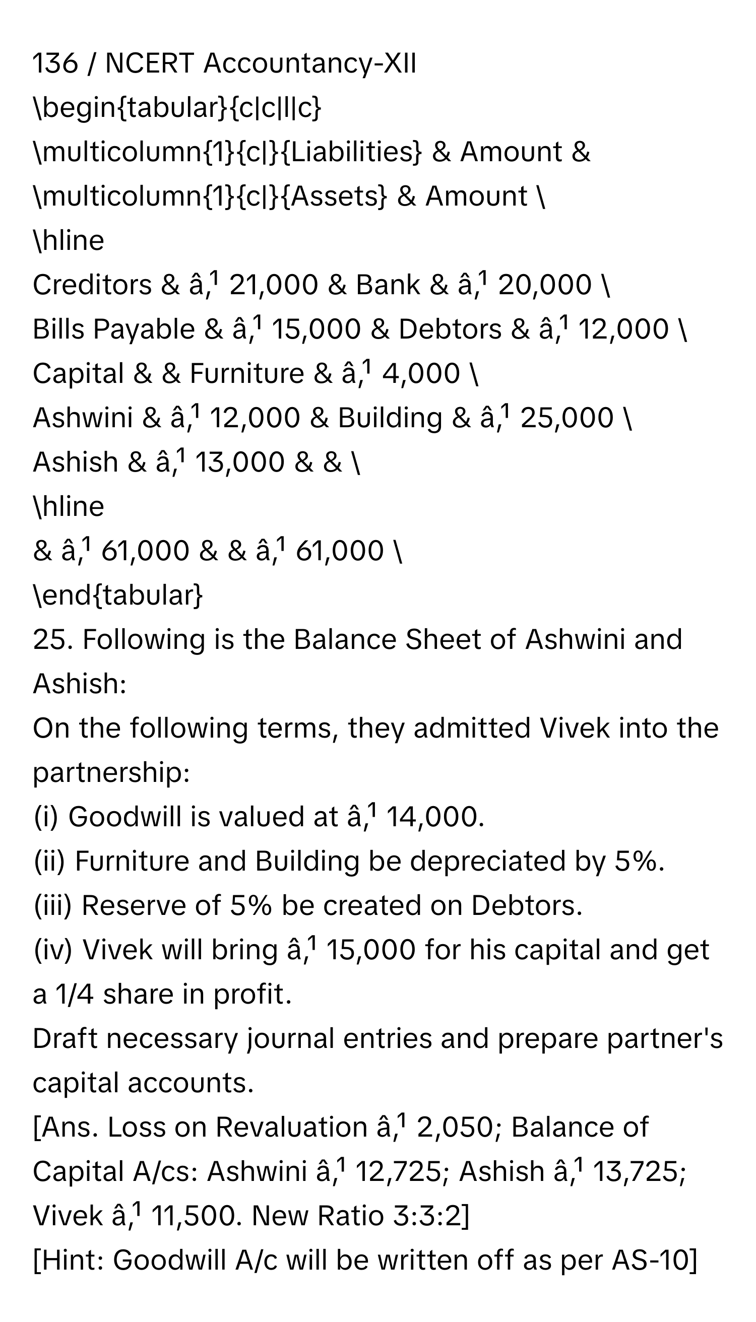 136 / NCERT Accountancy-XII
begintabularc|c|l|c
multicolumn1c|Liabilities & Amount & multicolumn1c|Assets & Amount 
hline
Creditors & â,¹ 21,000 & Bank & â,¹ 20,000 
Bills Payable & â,¹ 15,000 & Debtors & â,¹ 12,000 
Capital & & Furniture & â,¹ 4,000 
Ashwini & â,¹ 12,000 & Building & â,¹ 25,000 
Ashish & â,¹ 13,000 & & 
hline
& â,¹ 61,000 & & â,¹ 61,000 
endtabular
25. Following is the Balance Sheet of Ashwini and Ashish:
On the following terms, they admitted Vivek into the partnership:
(i) Goodwill is valued at â,¹ 14,000.
(ii) Furniture and Building be depreciated by 5%.
(iii) Reserve of 5% be created on Debtors.
(iv) Vivek will bring â,¹ 15,000 for his capital and get a 1/4 share in profit.
Draft necessary journal entries and prepare partner's capital accounts.
[Ans. Loss on Revaluation â,¹ 2,050; Balance of Capital A/cs: Ashwini â,¹ 12,725; Ashish â,¹ 13,725; Vivek â,¹ 11,500. New Ratio 3:3:2]
[Hint: Goodwill A/c will be written off as per AS-10]