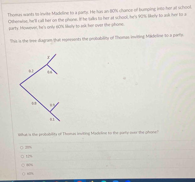 Thomas wants to invite Madeline to a party. He has an 80% chance of bumping into her at school.
Otherwise, he'll call her on the phone. If he talks to her at school, he's 90% likely to ask her to a
party. However, he's only 60% likely to ask her over the phone.
This is the tree diagram that represents the probability of Thomas inviting Madeline to a party.
What is the probability of Thomas inviting Madeline to the party over the phone?
20%
12%
80%
60%