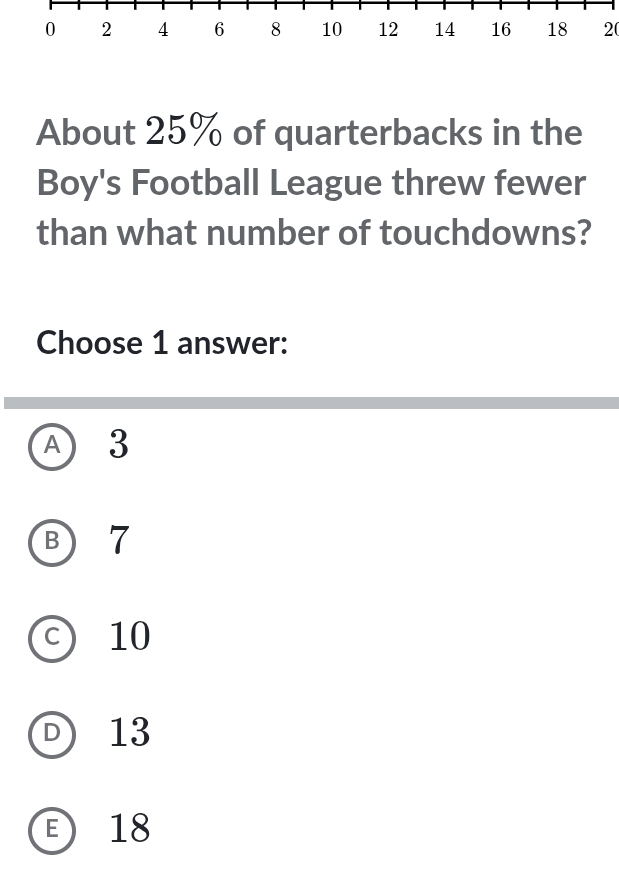 0 2 4 6 8 10 12 14 16 18 2(
About 25% of quarterbacks in the
Boy's Football League threw fewer
than what number of touchdowns?
Choose 1 answer:
A 3
B 7
10
D 13
E 18