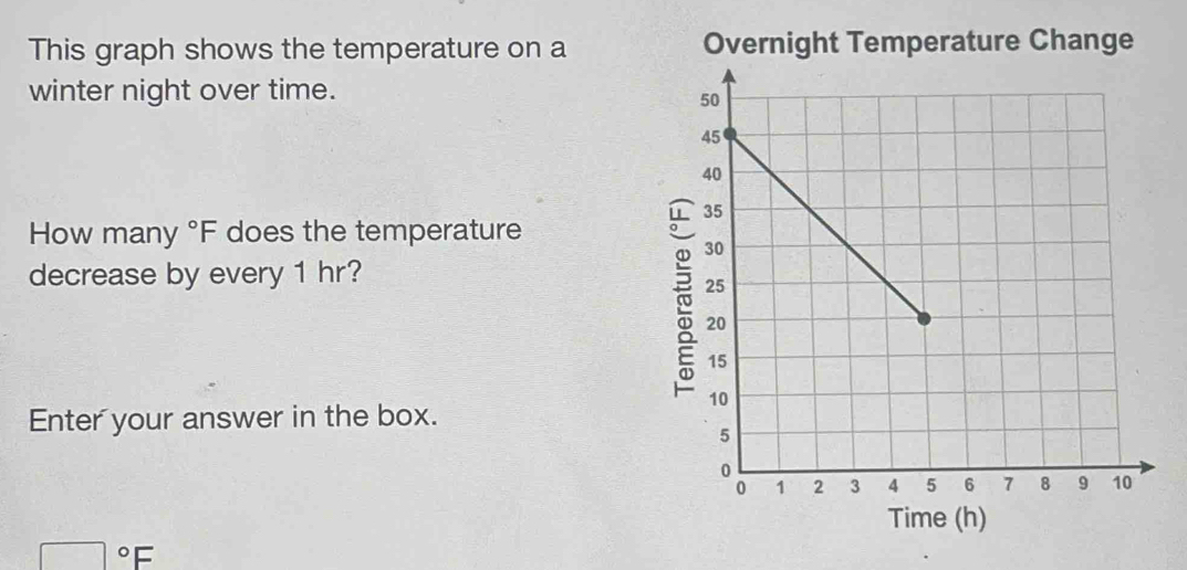 This graph shows the temperature on a Overnight Temperature Change 
winter night over time. 
How many°F does the temperature 
decrease by every 1 hr? 
Enter your answer in the box.
□°F