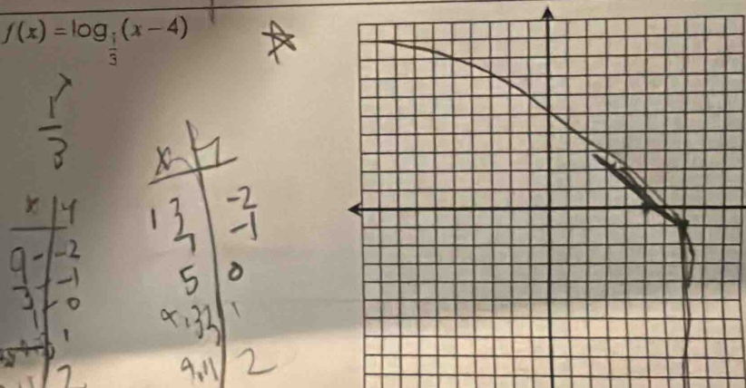 f(x)=log _ 1/3 (x-4)