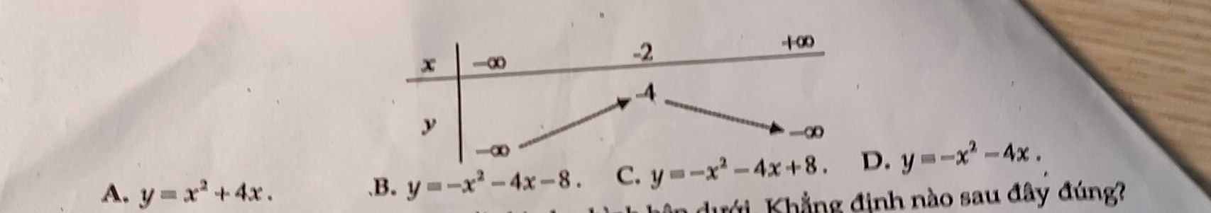 x - ∞
-2
100
-4
y
-∞
-∞
A. y=x^2+4x.
,B. y=-x^2-4x-8. C. y=-x^2-4x+8. D. y=-x^2-4x. 
ưới Khẳng định nào sau đây đúng?