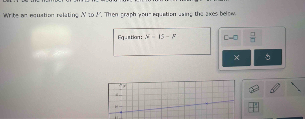 Write an equation relating N to F. Then graph your equation using the axes below. 
Equation: N=15-F □ =□  □ /□  
×
N
18 -
16