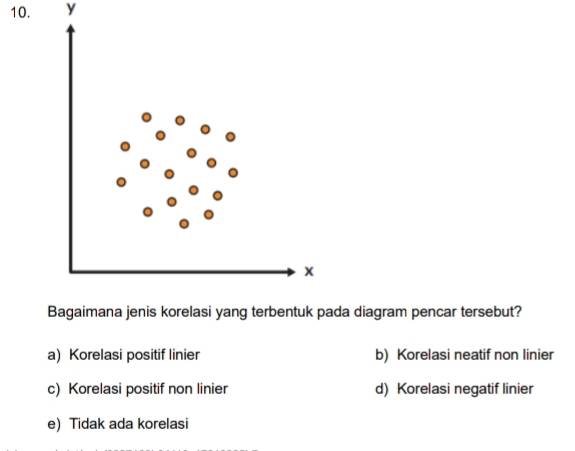 y
x
Bagaimana jenis korelasi yang terbentuk pada diagram pencar tersebut?
a) Korelasi positif linier b) Korelasi neatif non linier
c) Korelasi positif non linier d) Korelasi negatif linier
e) Tidak ada korelasi