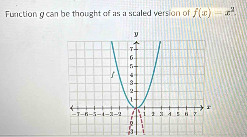 Function gcan be thought of as a scaled version of f(x)=x^2.
-3