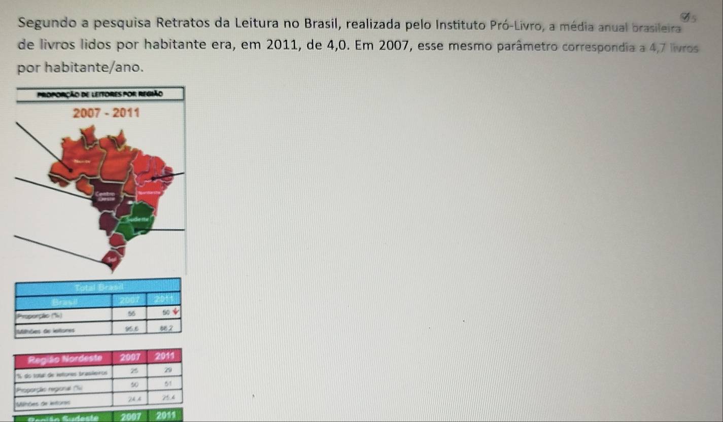 Segundo a pesquisa Retratos da Leitura no Brasil, realizada pelo Instituto Pró-Livro, a média anual brasileira 
de livros lidos por habitante era, em 2011, de 4,0. Em 2007, esse mesmo parâmetro correspondia a 4,7 livros 
por habitante/ano. 
Ssaián Sudestė 2007 2011