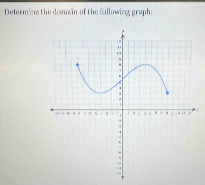 Determine the domain of the following graph:
é