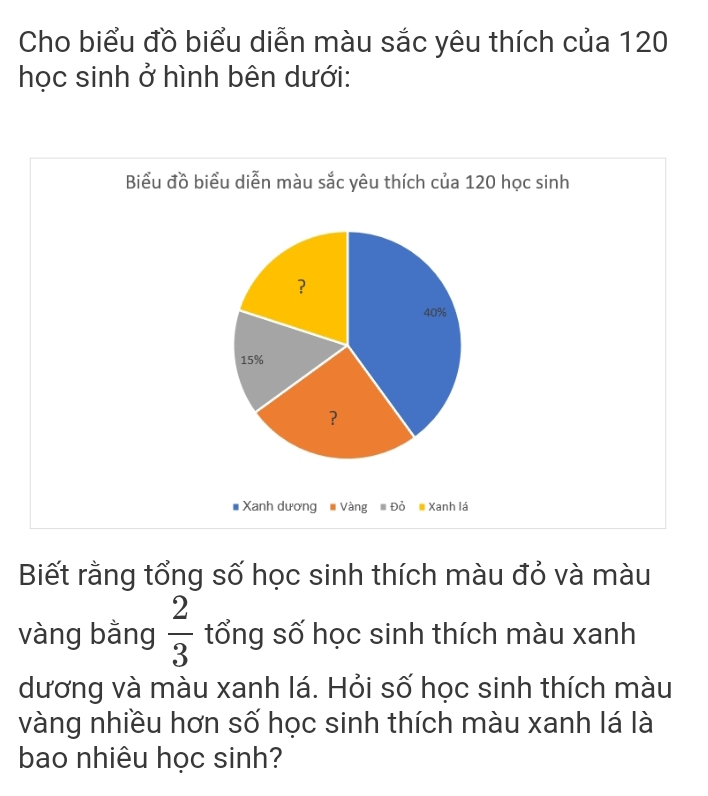 Cho biểu đồ biểu diễn màu sắc yêu thích của 120
học sinh ở hình bên dưới: 
Biểu đồ biểu diễn màu sắc yêu thích của 120 học sinh 
Xanh dương Vàng Đỏ Xanh lá 
Biết rằng tổng số học sinh thích màu đỏ và màu 
vàng bằng  2/3  tổng số học sinh thích màu xanh 
dương và màu xanh lá. Hỏi số học sinh thích màu 
vàng nhiều hơn số học sinh thích màu xanh lá là 
bao nhiêu học sinh?