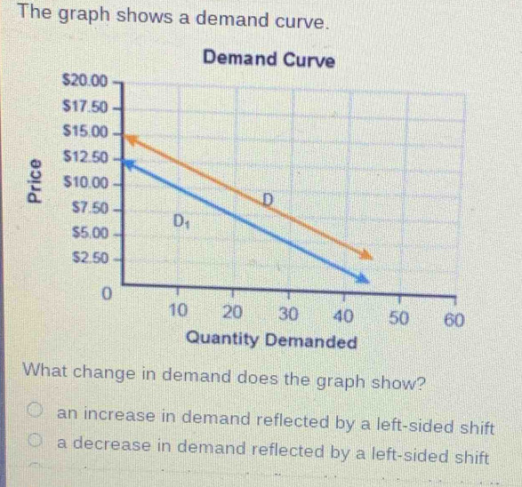 Solved: The graph shows a demand curve. Demand Curve Quantity Demanded ...
