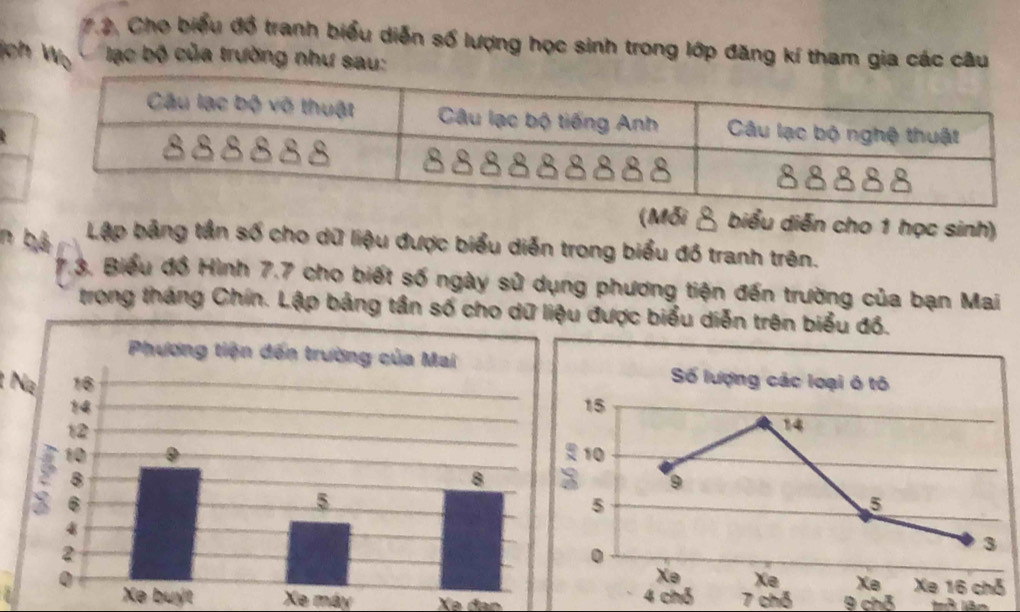 Cho biểu đồ tranh biểu diễn số lượng học sinh trong lớp đăng kí tham gia các câu 
Joh W lạc bộ của trường như sau: 
(Mỗi 8 biểu diễn cho 1 học sinh) 
n bê Lập bảng tần số cho dữ liệu được biểu diễn trong biểu đồ tranh trên. 
7.3. Biểu đồ Hình 7.7 cho biết số ngày sử dụng phương tiện đến trường của bạn Mai 
trong tháng Chín. Lập bảng tần số cho dữ liệuđược biểu diễn trên biểu đó. 
1 Na 
7 chỗ 9 ch3
Xe buyt Xe máy Xã đạn 
chỗ