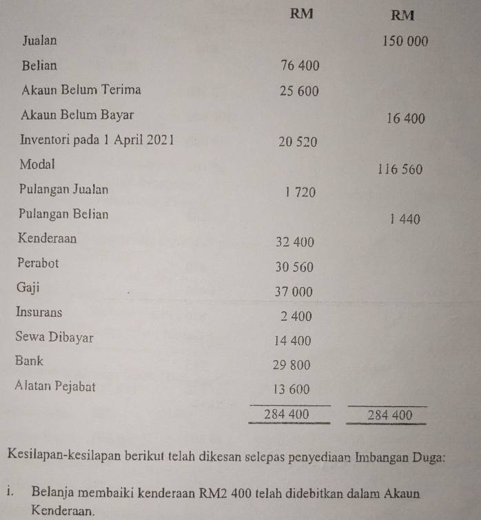 RM
RM
Jualan 150 000
Belian 76 400
Akaun Belum Terima 25 600
Akaun Belum Bayar 16 400
Inventori pada 1 April 2021 20 520
Modal 116 560
Pulangan Jualan 1 720
Pulangan Belian 1 440
Kenderaan 32 400
Perabot 30 560
Gaji 37 000
Insurans 2 400
Sewa Dibayar 14 400
Bank 29 800
Alatan Pejabat 13 600
284 400 284 400
Kesilapan-kesilapan berikut telah dikesan selepas penyediaan Imbangan Duga: 
i. Belanja membaiki kenderaan RM2 400 telah didebitkan dalam Akaun 
Kenderaan.