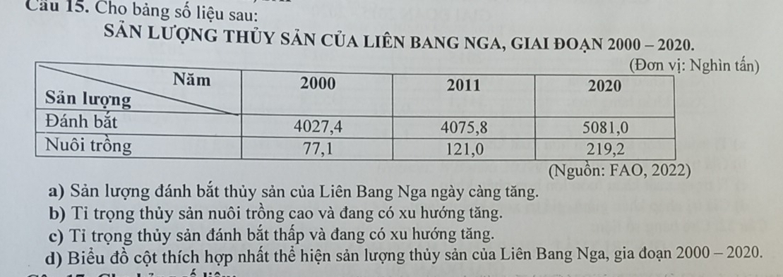 Cầu 15. Cho bảng số liệu sau:
Sản lượng thủy sản của liên bang nga, giai đoạn 2000-2020. 
)
(Nguồn: FAO, 2022)
a) Sản lượng đánh bắt thủy sản của Liên Bang Nga ngày càng tăng.
b) Tỉ trọng thủy sản nuôi trồng cao và đang có xu hướng tăng.
c) Tỉ trọng thủy sản đánh bắt thấp và đang có xu hướng tăng.
d) Biểu đồ cột thích hợp nhất thể hiện sản lượng thủy sản của Liên Bang Nga, gia đoạn 2000-2 2020.