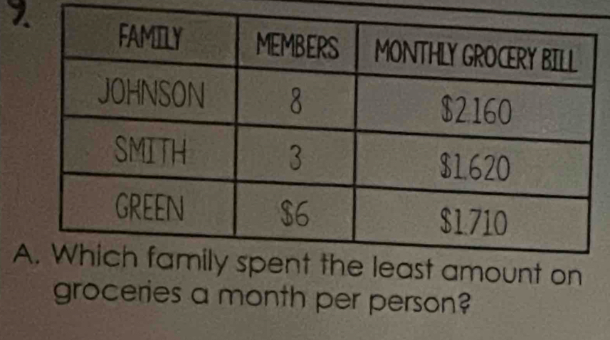 on 
groceries a month per person?