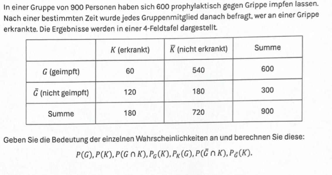 In einer Gruppe von 900 Personen haben sich 600 prophylaktisch gegen Grippe impfen lassen. 
Nach einer bestimmten Zeit wurde jedes Gruppenmitglied danach befragt, wer an einer Grippe 
erkrankte. Die Ergebnisse werden in einer 4 -Feldtafel dargestellt. 
Geben Sie die Bedeutung der einzelnen Wahrscheinlichkeiten an und berechnen Sie diese:
P(G), P(K), P(G∩ K), P_G(K), P_K(G), P(overline G∩ K), P_G(K).