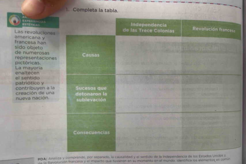 Completa la tabla. 
Al 
EXPERIENCIAS 
estéticas 
Las revoluciones 
americana y 
francesa han 
sido objeto 
de numerosas 
representaciones 
pictóricas. 
La mayoría 
enaltecen 
el sentido 
patriótico y 
contribuyen a la 
creación de una 
nueva nación. 
PDA: Analiza y comprende, por separado, la causalidad y el sentido de la Independencia de los Est 
e la Revolución francesa y el impacto que tuvieron en su momento en el mundo; identifica los elementos en común