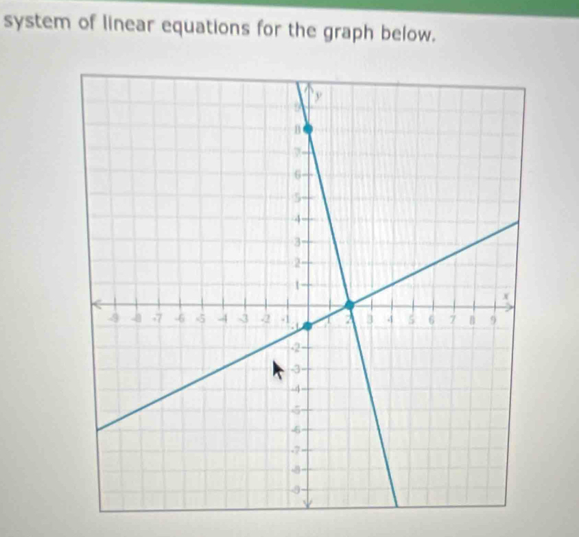 system of linear equations for the graph below.