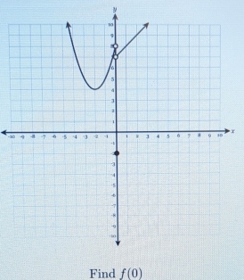 y
-1 x
Find f(0)