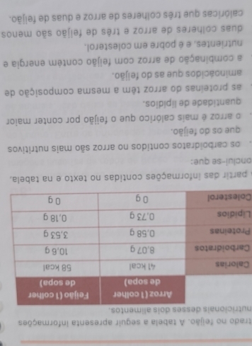 trado no feijão. A tabela a seguir apresenta informações
nutricionais desses dois alimentos.
C
C
P
L
C
A partir das informações contidas no texto e na tabela,
onclui-se que:
os carboidratos contidos no arroz são mais nutritivos
que os do feijão.
o arroz é mais calórico que o feijão por conter maior
quantidade de lipídios.
as proteínas do arroz têm a mesma composição de
aminoácidos que as do feijão.
a combinação de arroz com feijão contém energia e
nutrientes, e é pobre em colesterol.
duas colheres de arroz e três de feijão são menos
calóricas que três colheres de arroz e duas de feijão.