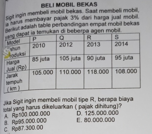 BELI MOBIL BEKAS
Sigit ingin membeli mobil bekas. Saat membeli mobil,
ia harus membayar pajak 3% dari harga jual mobil.
Berikut adalah table perbandingan empat mobil bekas
an di beberpa agen mobil.
Jika Sigit ingin membeli mobil tipe R, berapa biaya
total yang harus dikeluarkan ( pajak dihitung)?
A. Rp100.000.000 D. 125.000.000
B. Rp95.000.000 E. 80.000.000
C. Rp87.300.00