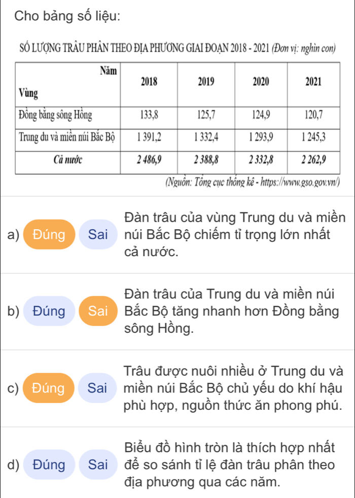 Cho bảng số liệu:
SÔ LƯợNG TRÂU PHÂN THEO ĐỊA PHƯƠNG GIAI ĐOAN 2018 - 2021 (Đơn vị: nghìn con)
(Nguồn: Tổng cục thống kê - https://www.gso.gov.vn/)
Đàn trâu của vùng Trung du và miền
a)  Đúng Sai núi Bắc Bộ chiếm tỉ trọng lớn nhất
cả nước.
Đàn trâu của Trung du và miền núi
b) Đúng Sai Bắc Bộ tăng nhanh hơn Đồng bằng
sông Hồng.
Trâu được nuôi nhiều ở Trung du và
c)Đúng Sai miền núi Bắc Bộ chủ yếu do khí hậu
phù hợp, nguồn thức ăn phong phú.
Biểu đồ hình tròn là thích hợp nhất
d) Đúng Sai để so sánh tỉ lệ đàn trâu phân theo
địa phương qua các năm.