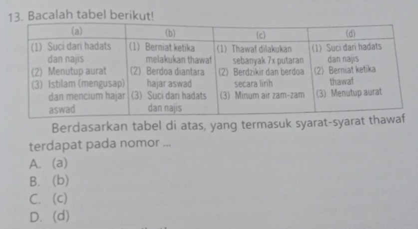 Bacalah tabel berikut!
Berdasarkan tabel di atas, yang termasuk syarat-syar
terdapat pada nomor ...
A. (a)
B. (b)
C. (c)
D. (d)