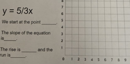 y=5/3x
We start at the point_ 
The slope of the equation 
is 
_. . 
The rise is_ and the 
run is_ .