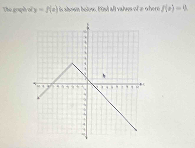 The graph of y=f(x) is shown below. Find all values of a where f(x)=0.