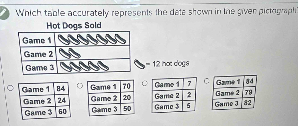 Which table accurately represents the data shown in the given pictograph 
Hot Dogs Sold
=12
hot dogs