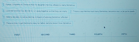 geus complains to Theieus that his daugher Hermia, refvses to marry Dersetrius.
Lywander and Herm n decide to run oway together so that they con merry Theseus says Hennia must marry Demetrius, become a nus, or be put to death.
Hellena diecides to betray Hermia, in hopes of winning Demetrius' affection
Theserus thes to get Herms to obery her father but she doesn't love Demetrius
FIAST SECOND THIRD FOURTH FIFTH