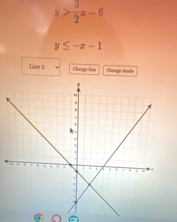 y> 3/2 x-6
y≤ -x-1
Line 2 Change line Change shade