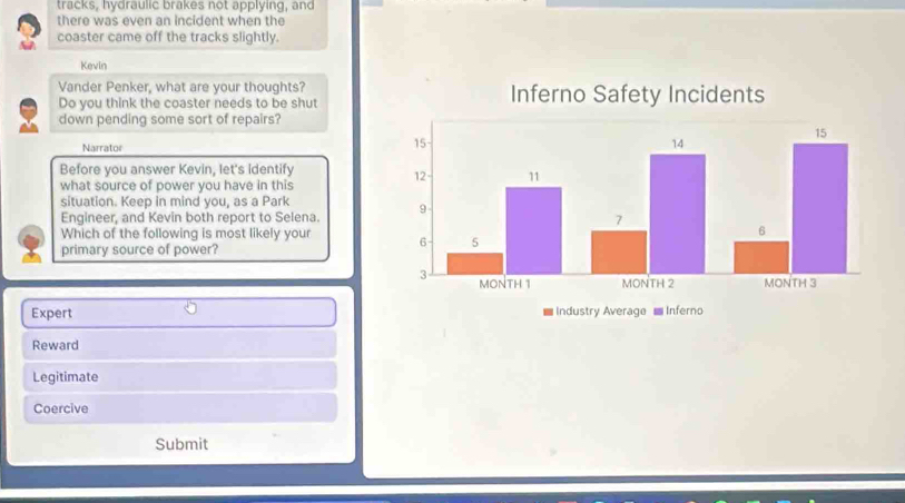 tracks, hydraulic brakes not applying, and 
there was even an incident when the 
coaster came off the tracks slightly. 
Kevin 
Vander Penker, what are your thoughts? 
Do you think the coaster needs to be shut 
down pending some sort of repairs? 
Narrator 
Before you answer Kevin, let's identify 
what source of power you have in this 
situation. Keep in mind you, as a Park 
Engineer, and Kevin both report to Selena. 
Which of the following is most likely your 
primary source of power? 
Expert 
Reward 
Legitimate 
Coercive 
Submit